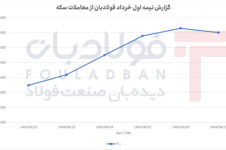 سکه در مسیر صعود با اصلاح جزئی؛ گزارش معاملات ۲۲ تا ۲۷ شهریور اخبار اکتشافات معدنی اخبار اکتشافات معدنی