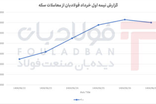 سکه در مسیر صعود با اصلاح جزئی؛ گزارش معاملات ۲۲ تا ۲۷ شهریور عینک فولادی