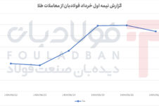 اوجگیری طلا و بازگشت آرام در پایان هفته اوجگیری طلا و بازگشت آرام در پایان هفته اخبار عرضه میلگرد آلیاژی در بورس کالا اخبار عرضه میلگرد آلیاژی در بورس کالا