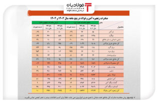 صادرات ۳ میلیارد دلاری زنجیره فولاد ایران در ۵ ماه نخست ۱۴۰۴ اخبار