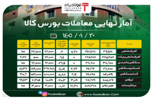 آمار نهایی معاملات بورس کالا/ میلگرد ۱۰۰ درصد فروخت اخبار بازار آهن و فولاد