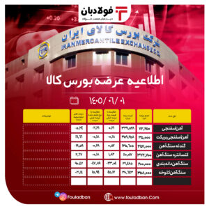 اطلاعیه عرضه بورس‌کالا/ عرضۀ ۱ میلیون و ۳۹۷ هزار و ۹۵۰ تن از محصولات زنجیره فولاد اخبار