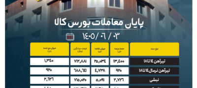 پایان معاملات بورس کالا/ ۹۰ درصد از محصولات زنجیره فولاد به فروش رسید اخبار
