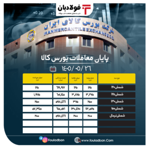 پایان معاملات بورس کالا/ ۵۱ درصد از محصولات زنجیره فولاد به فروش رسید اخبار