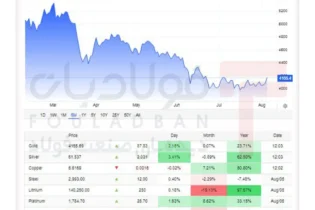 طلای ۴۱۰۰ دلاری بر سر دوراهی؛ ۵ متغیر کلیدی که مسیر بازار را تغییر می‌دهند اخبار