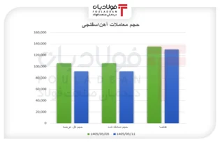 آهن اسفنجی در مسیر افزایش قیمت/ تقاضای بالا، مانع عقب‌نشینی بازار شد اخبار بازار آهن اسفنجی