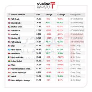 آرامش شکننده در بازار انرژی/ افت قیمت نفت با گشایش‌های تازه در تنگۀ هرمز اخبار