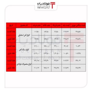 بازگشت تقاضا به بازار محصولات فولادی/ رشد معاملات در سایه کاهش عرضه اخبار بازار آهن اسفنجی