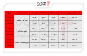 فولادبان | پایگاه خبری فولاد ایران اخبار بازار آهن اسفنجی