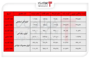 بازگشت تقاضا به بازار محصولات فولادی/ رشد معاملات در سایه کاهش عرضه اخبار بازار آهن اسفنجی