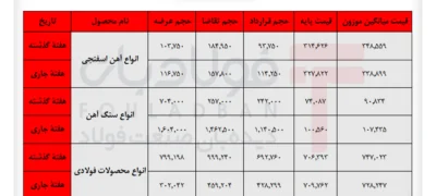 بازگشت تقاضا به بازار محصولات فولادی/ رشد معاملات در سایه کاهش عرضه اخبار بازار آهن اسفنجی