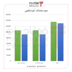 آهن اسفنجی در مسیر افزایش قیمت/ تقاضای بالا، مانع عقب‌نشینی بازار شد اخبار بازار آهن اسفنجی
