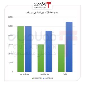 آهن اسفنجی در مسیر افزایش قیمت/ تقاضای بالا، مانع عقب‌نشینی بازار شد اخبار بازار آهن اسفنجی