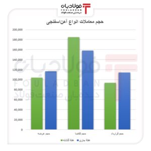 بازگشت تقاضا به بازار محصولات فولادی/ رشد معاملات در سایه کاهش عرضه اخبار بازار آهن اسفنجی