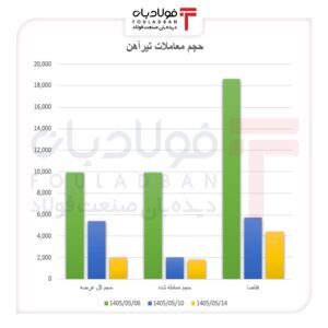 بازار تیرآهن در مسیر کاهش تقاضا/ رکود ساختوساز، معاملات را عقب راند بازار تیرآهن در مسیر کاهش تقاضا/ رکود ساختوساز، معاملات را عقب راند اخبار بازار آهن و فولاد