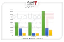 بازار تیرآهن در مسیر کاهش تقاضا/ رکود ساخت‌وساز، معاملات را عقب راند اخبار ویژه اخبار ویژه