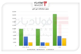 بازار تیرآهن در مسیر کاهش تقاضا/ رکود ساخت‌وساز، معاملات را عقب راند اخبار بازار آهن و فولاد