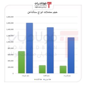 بازگشت تقاضا به بازار محصولات فولادی/ رشد معاملات در سایه کاهش عرضه اخبار بازار آهن اسفنجی