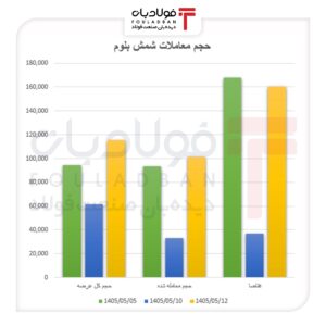 رونق معاملات شمش بلوم/ بازگشت تقاضا، بازار را احیا کرد رونق معاملات شمش بلوم/ بازگشت تقاضا، بازار را احیا کرد اخبار بازار آهن و فولاد
