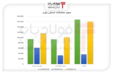رونق معاملات شمش بلوم/ بازگشت تقاضا، بازار را احیا کرد اخبار ویژه اخبار ویژه