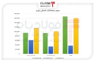 رونق معاملات شمش بلوم/ بازگشت تقاضا، بازار را احیا کرد اخبار بازار آهن و فولاد