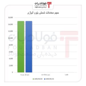 رونق معاملات شمش بلوم/ بازگشت تقاضا، بازار را احیا کرد رونق معاملات شمش بلوم/ بازگشت تقاضا، بازار را احیا کرد اخبار بازار آهن و فولاد