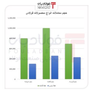 بازگشت تقاضا به بازار محصولات فولادی/ رشد معاملات در سایه کاهش عرضه اخبار بازار آهن اسفنجی