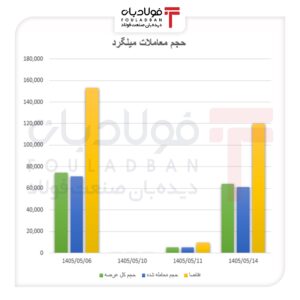 کشف قیمت میلگرد در غیاب تقاضا/ بازگشت معاملات، جهش اسمی را خنثی کرد اخبار بازار آهن و فولاد