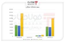 کشف قیمت میلگرد در غیاب تقاضا/ بازگشت معاملات، جهش اسمی را خنثی کرد اخبار ویژه اخبار ویژه