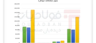 کشف قیمت میلگرد در غیاب تقاضا/ بازگشت معاملات، جهش اسمی را خنثی کرد اخبار بازار آهن اسفنجی