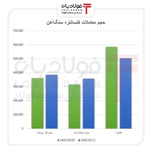 رشد قیمت در سایه افت تقاضا/ کنسانتره همچنان در مسیر صعودی اخبار بازار آهن و فولاد