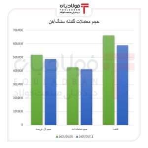 گندله در فاز تثبیت قیمتی/ افت معاملات، اما تداوم رشد قیمت‌ها اخبار بازار آهن و فولاد