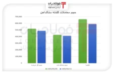 گندله در فاز تثبیت قیمتی/ افت معاملات، اما تداوم رشد قیمت‌ها اخبار ویژه اخبار ویژه