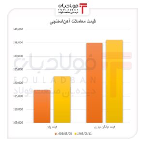 آهن اسفنجی در مسیر افزایش قیمت/ تقاضای بالا، مانع عقب‌نشینی بازار شد اخبار بازار آهن اسفنجی