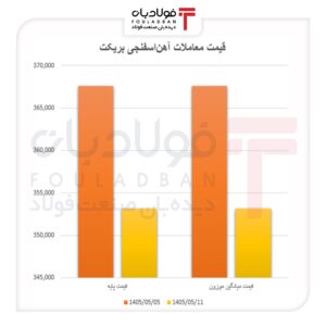 آهن اسفنجی در مسیر افزایش قیمت/ تقاضای بالا، مانع عقب‌نشینی بازار شد اخبار بازار آهن اسفنجی