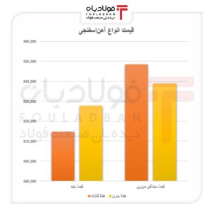 بازگشت تقاضا به بازار محصولات فولادی/ رشد معاملات در سایه کاهش عرضه اخبار بازار آهن اسفنجی