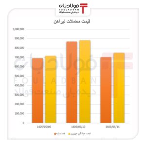 بازار تیرآهن در مسیر کاهش تقاضا/ رکود ساختوساز، معاملات را عقب راند بازار تیرآهن در مسیر کاهش تقاضا/ رکود ساختوساز، معاملات را عقب راند اخبار بازار آهن و فولاد