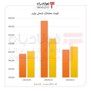 رونق معاملات شمش بلوم/ بازگشت تقاضا، بازار را احیا کرد رونق معاملات شمش بلوم/ بازگشت تقاضا، بازار را احیا کرد اخبار بازار آهن و فولاد