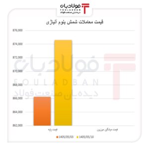 رونق معاملات شمش بلوم/ بازگشت تقاضا، بازار را احیا کرد رونق معاملات شمش بلوم/ بازگشت تقاضا، بازار را احیا کرد اخبار بازار آهن و فولاد