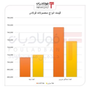 بازگشت تقاضا به بازار محصولات فولادی/ رشد معاملات در سایه کاهش عرضه اخبار بازار آهن اسفنجی