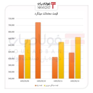 کشف قیمت میلگرد در غیاب تقاضا/ بازگشت معاملات، جهش اسمی را خنثی کرد اخبار بازار آهن و فولاد