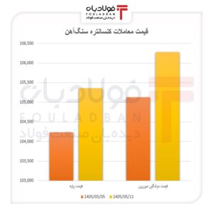 رشد قیمت در سایه افت تقاضا/ کنسانتره همچنان در مسیر صعودی اخبار بازار آهن و فولاد