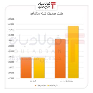 گندله در فاز تثبیت قیمتی/ افت معاملات، اما تداوم رشد قیمت‌ها اخبار بازار آهن و فولاد