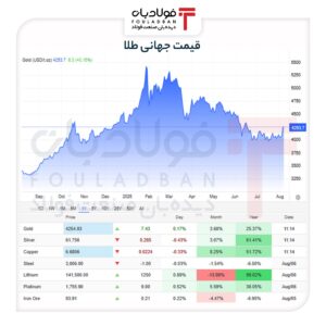 پرواز طلا تا آستانه ۴۳۰۰ دلار با کلید گشایش در تنگه هرمز؛ آیا هدف بعدی ۵ هزار دلار است؟ اخبار