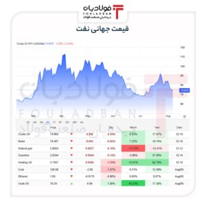 آرامش شکننده در بازار انرژی/ افت قیمت نفت با گشایش‌های تازه در تنگۀ هرمز اخبار