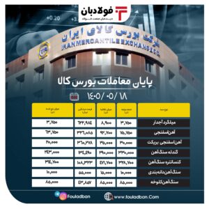 پایان معاملات بورس کالا/ ۸۶ درصد از محصولات فولادی به فروش رسید پایان معاملات بورس کالا/ ۸۶ درصد از محصولات فولادی به فروش رسید اخبار