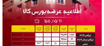 اطلاعیه عرضه بورس‌کالا/ عرضۀ ۱۴۲ هزار و ۶۴۱ تن محصول فولادی اخبار