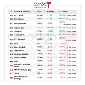 برنت از ۸۸ دلار گذشت / جهش ۵ درصدی بازار جهانی با سیگنال‌های واشنگتن و آژانس انرژی اخبار