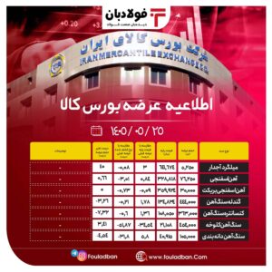 اطلاعیه عرضه بورس کالا/ عرضۀ یک میلیون و ۴۷۷ هزار و ۵۰۰ تن از محصولات زنجیره فولاد اخبار