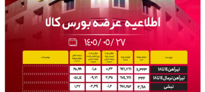 اطلاعیه عرضه بورس‌کالا/ عرضۀ ۱۰۲ هزار و ۳۱۳ تن از محصولات زنجیره فولاد اخبار